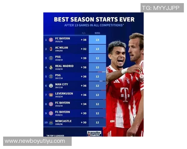 拜仁本赛季场均射正次数领先五大联赛所有球队展现强大攻击力 拜仁本赛季场均射正次数领先五大联赛所有球队展现强大攻击力